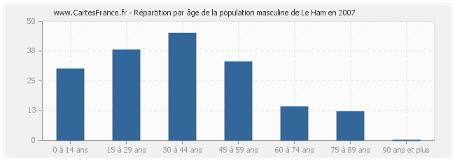 Répartition par âge de la population masculine de Le Ham en 2007